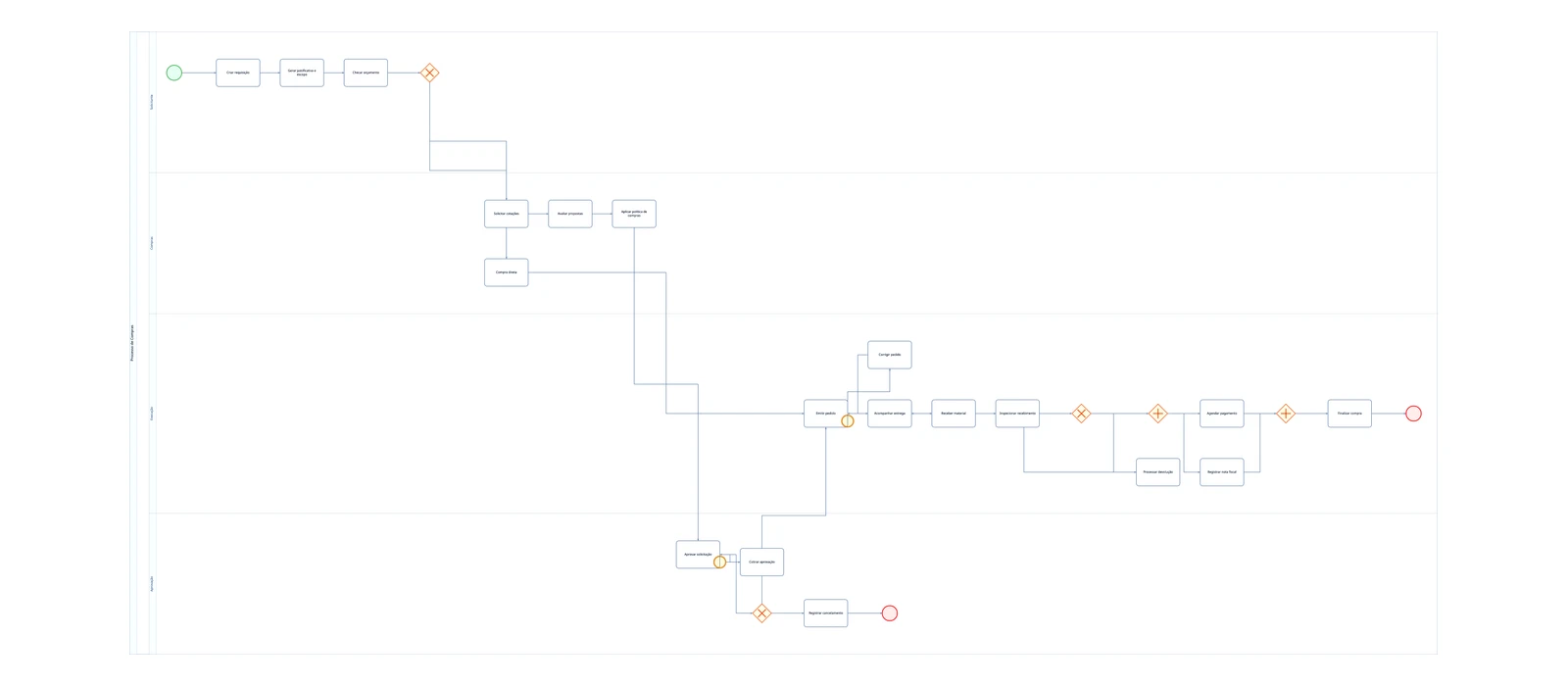 Procurement Process