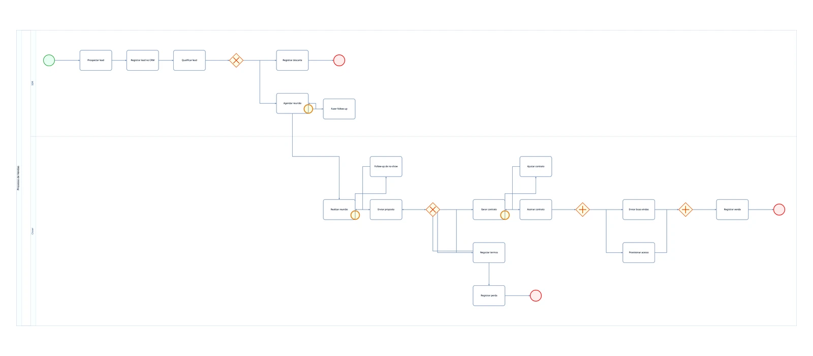 Sales Process